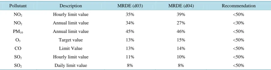 Table 4. MRDE values calculated using the air quality modelling system predictions taking into account the whole 2010 year