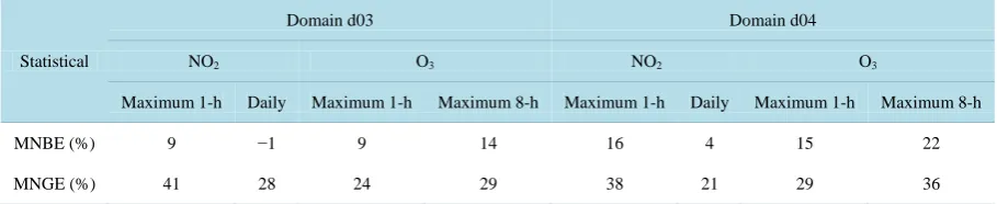 Table 5. MNBE and MNGE statistical values corresponding to NO2 and O3 concentrations for the domains d03 and d04
