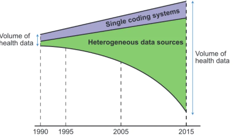 Figure 1  Increase in heterogeneous data sources in health care