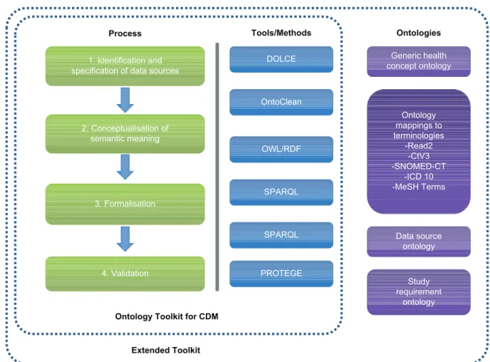 Figure 4  The extended ontology toolkit for chronic disease management