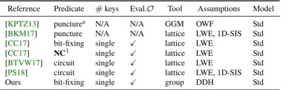 Table 1: Comparison of CPRFs (we omit constructions based on multilinear maps or IO). In “Function”“Eval.column, sub-match is sub-string match