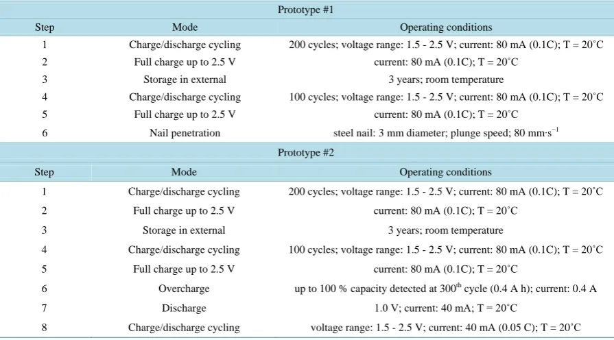 Figure 1. Execution of nail penetration (panel A) and overcharging (panel B) tests on ionic liquid-based, stacked, Li4Ti5O12/LiFePO4lithium-ion ILLIBATT prototypes