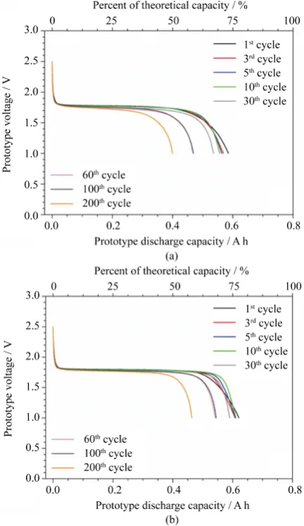 Figure 3 plots the voltage vs capacity profile of selected charge/discharge cycles, which displayed the expected ation of the ohmic drop and nominal voltage was observed (during cycling tests) with respect to the freshly manufactured prototypes