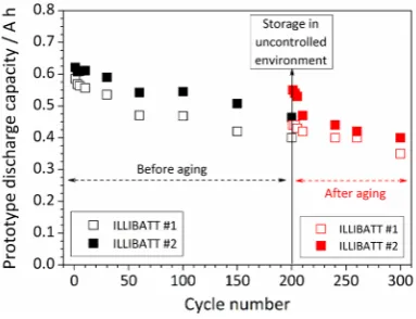 Figure 3. Voltage vs capacity profile of selected charge/discharge cycles performed (0.1C at 20˚C ± 2˚C) on ILLIBATT #1 (panel A) and ILLIBATT #2 (panel B) prototypes after a three year storage period under rest conditions in uncontrolled environment