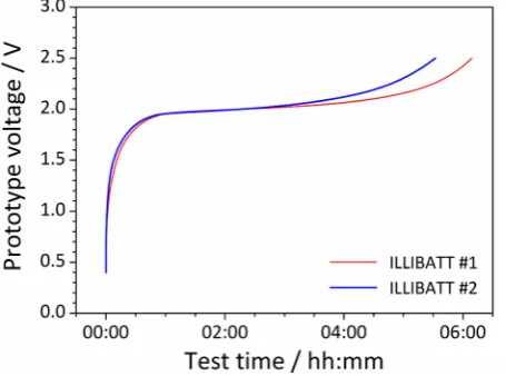 Figure 5. Full charge step run on the ILLIBATT #1 (red trace) and ILLIBATT #2 (blue trace) prototypes at 0.1C (20˚C ± 2˚C) before abuse tests