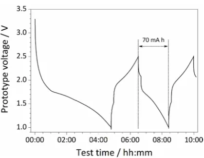 Figure 7. Voltage (red trace) and external temperature (black trace) vs time evolution recorded on\ the prototype ILLIBATT #2 during and upon overcharging test run up to 200% of the nominal capacity at a current rate equal to 1C (20˚C ± 2˚C)