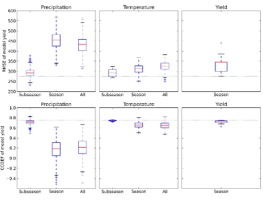 Figure 2 RMSE and correlation coefficient of observations against GLAM configuration A’s projected yield, for each of the shuffle operations across 1000 unique random number seeds