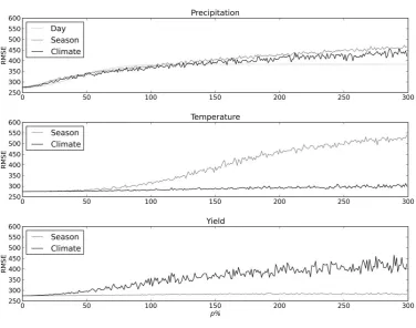 Figure 3 Mean RMSE of projected model yield compared to observed yield for increasing p (configuration A)