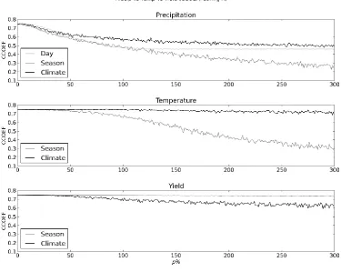 Figure 4 Mean correlation coefficient of projected model yield compared to observed yield as p is increased (configuration A)