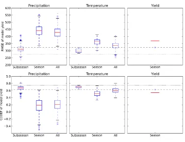 Figure 5 Performance of GLAM configuration C for each shuffle operation.  As in Figure 2, the dotted lines represent the distance between observations and the unperturbed configuration A yield projection