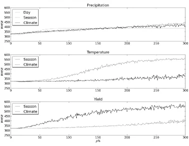 Figure 3 Mean RMSE of projected model yield compared to observed yield as p is increased (configuration C)