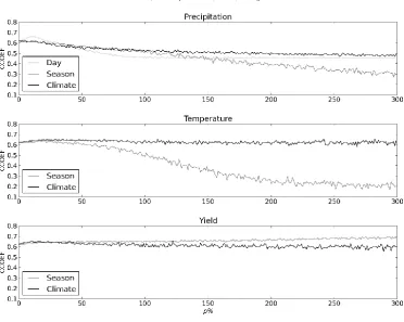 Figure 4 Mean correlation coefficient of projected model yield compared to observed yield as p is increased (configuration C)
