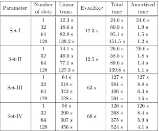 Fig. 3. Tendency of real (left) and amortized (right) bootstrapping timings