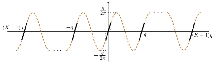 Fig. 1. Modular reduction and scaled sine functions