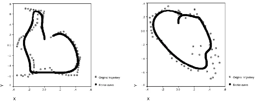 FIGURE 1:  Trajectory analysis with Bézier curves 
