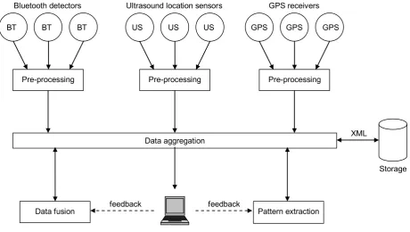 FIGURE 3:  System architecture 
