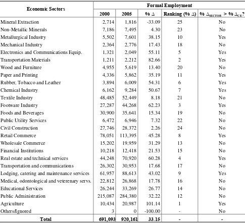 Table 4: Sectoral performances in terms of formal employment growth - Ceara - 2000/2005 