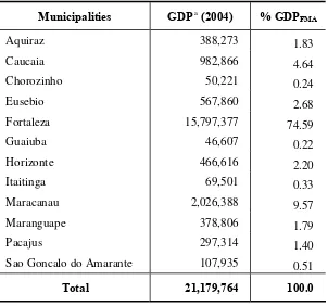 Table 7: GDP – Ceara’s Municipalities – 2004 