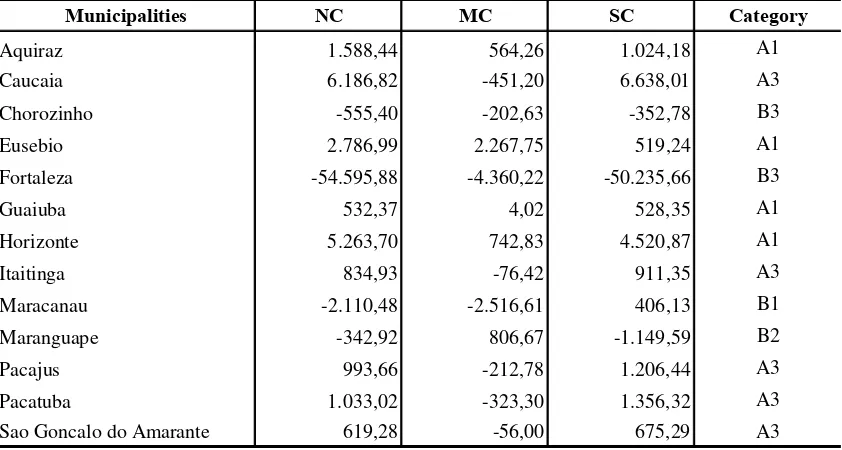 Table 9: Shift-share analysis of formal employment - FMA’s Municipalities – 2000-2005 