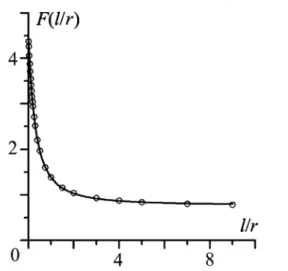 Fig. 3. Approximation with the smallest squares method  of stress intensity factor for cracks  