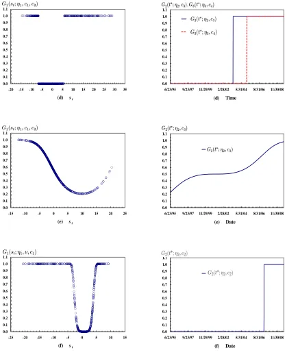 Figure 4: Transition Functions versus the Respective Transition Variable,(left–hand column) and Time–Varying Transition Functions Over Time (right–hand column) for� st =155i=1 yt−i,Six OSB Regional Price Pairs.