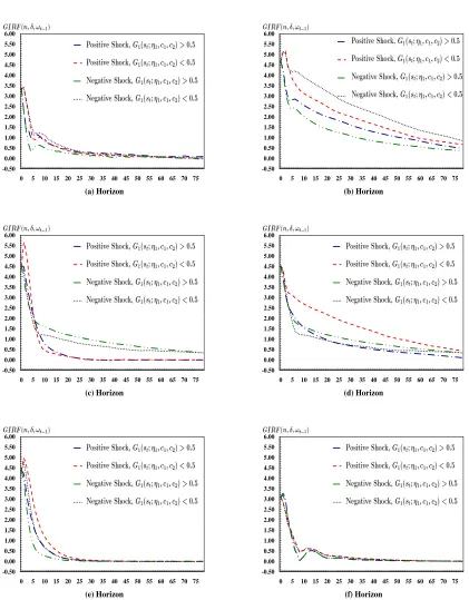 Figure 5: Estimated Generalized Impulse Response Functions for Six Regional Oriented StrandBoard Price Relationships.