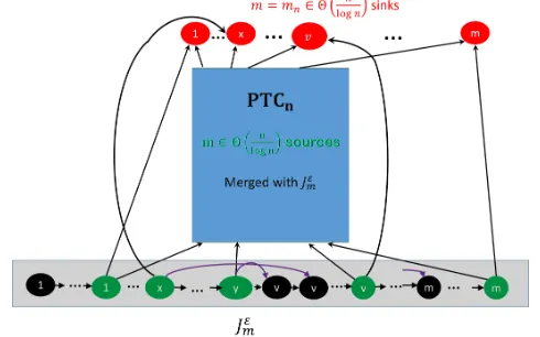 Fig. 1: Building Gn with Π∥ss