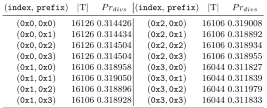 Table 2. The summary of the pre-computation phase of Grain v1 for 2-bit keystreamvector with the 23 original variables