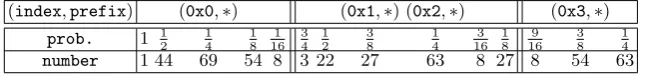Table 3. The full Pre-computation information of Grain v1 after rewriting variableswhen d = 3