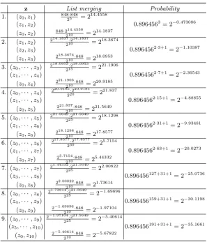 Table 6. The attack process for recovering x∗ (1)