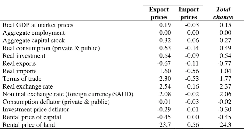 Table 2: National macroeconomic results, Australia, 2004  