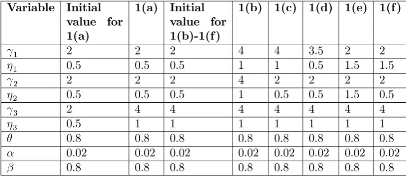 Table 1: Parameter values for Figure 1