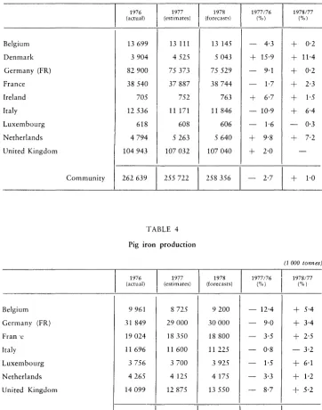 TABLE 4 Pig iron production 