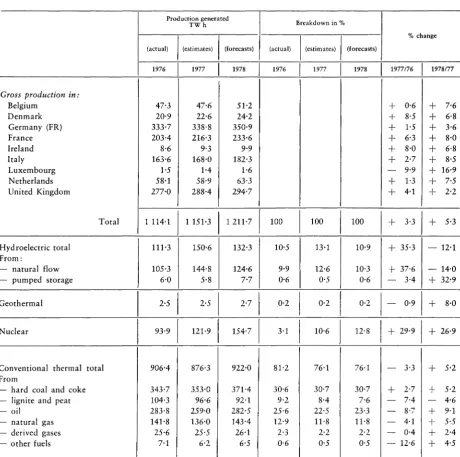 Gross electricity generated TABLE 8 A in the Community Breakdown by energy sources 