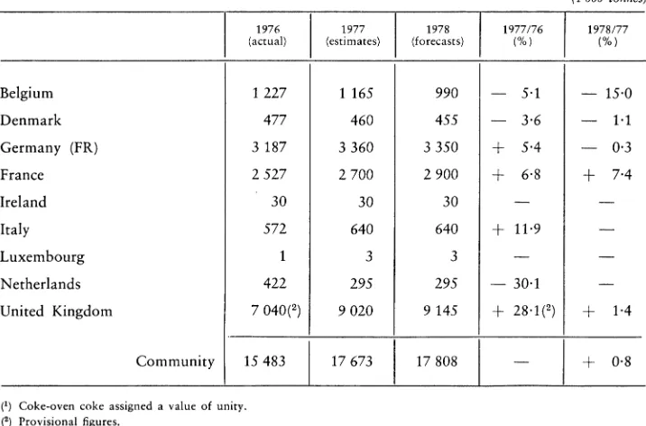 Coal TABLE 9 and coke-oven coke consumption in various industries (1) 