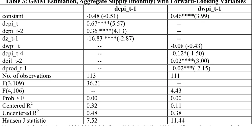 Table 3: GMM Estimation, Aggregate Supply (monthly) with Forward-Looking Variables 