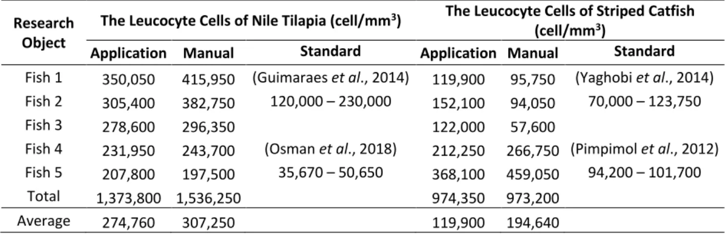 Table  2  presented  the  calculation  of  Nile  Tilapia’s  (O.  niloticus)  leucocytes  by  using  application