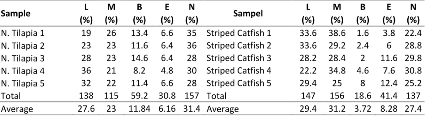 Table 3 presented that on blood samples of  Nile  Tilapia,  neutrophil  cells  were  more  commonly found with an average of 31.4% and  eosinophil  cells  were  slightly  found  with  an  average  of  6.16%