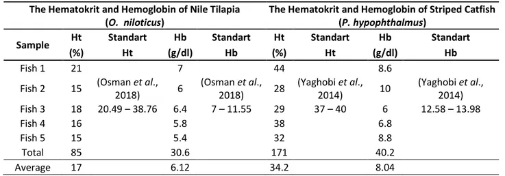 Table 4. Hematocrit (Ht) dan Hemoglobin (Hb) Results of Nile Tilapia (O.  niloticus) and  Striped Catfish (P