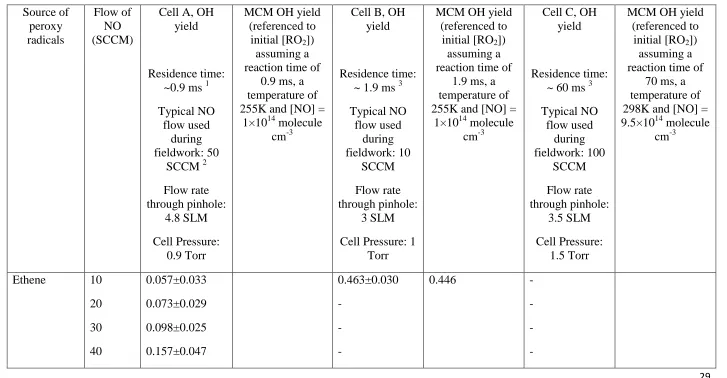 Table 1: Experimentally determined OH yields (derived using Eq. 1) from peroxy radicals (RO2�HO2�OH) in continuous flow experiments 