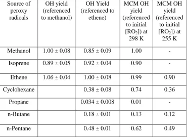 Table 2: OH yields in time-resolved experiments from peroxy radicals determined using Eq