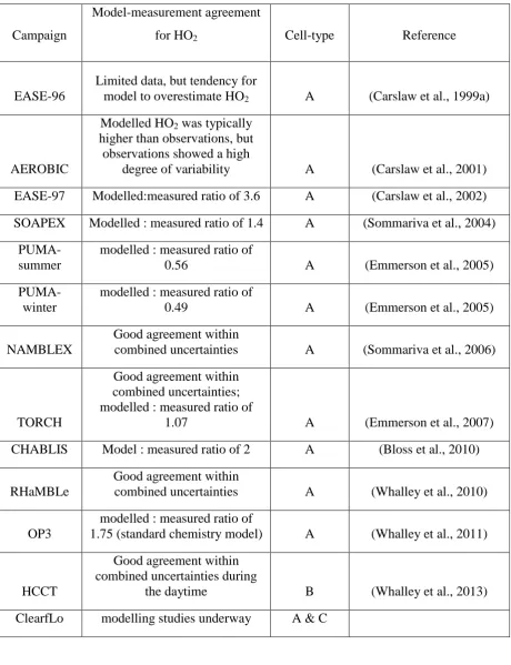 Table 3: Model : measured HO2 ratio reported for the University of Leeds ground-based 