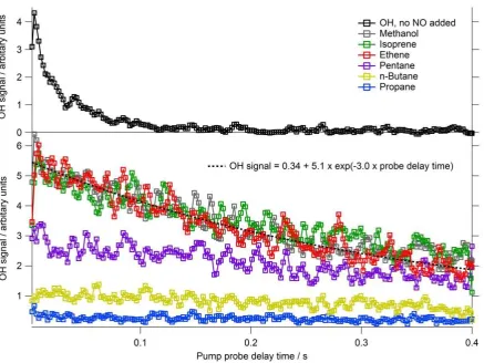 Figure 3, upper panel: Time evolution of OH formed in the flow tube by laser-photolysis of 