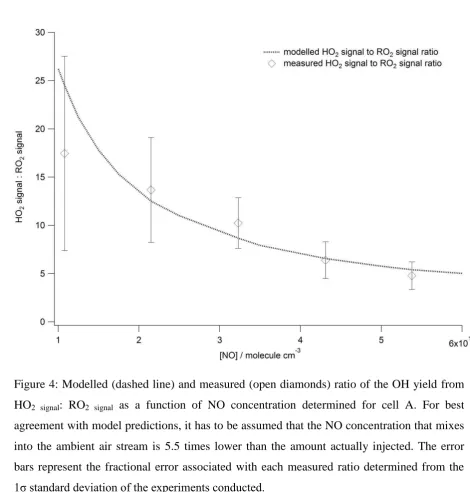 Figure 4: Modelled (dashed line) and measured (open diamonds) ratio of the OH yield from 