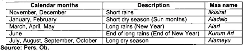 Table 3.1: Maasai seasonsCalendar months