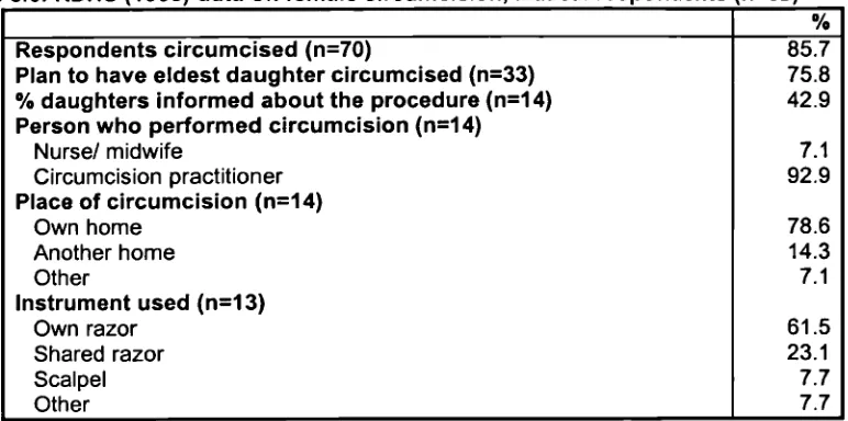 Table 3.6: KDHS (1998) data on female circumcision, Maasai respondents
