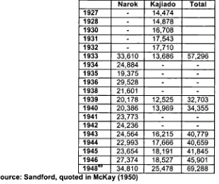 Table 3.7 Estimates of number of Maasai in Kajiado and Narok Districts, Kenya, 1927-1948