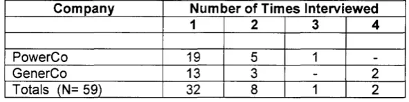 Table 4.2 - Interview Frequency