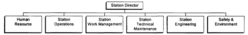 Figure 2.1 GenerCo Management Functions
