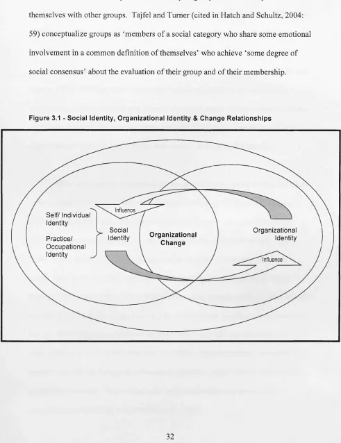 Figure 3.1 - Social Identity, Organizational Identity & Change R elationships